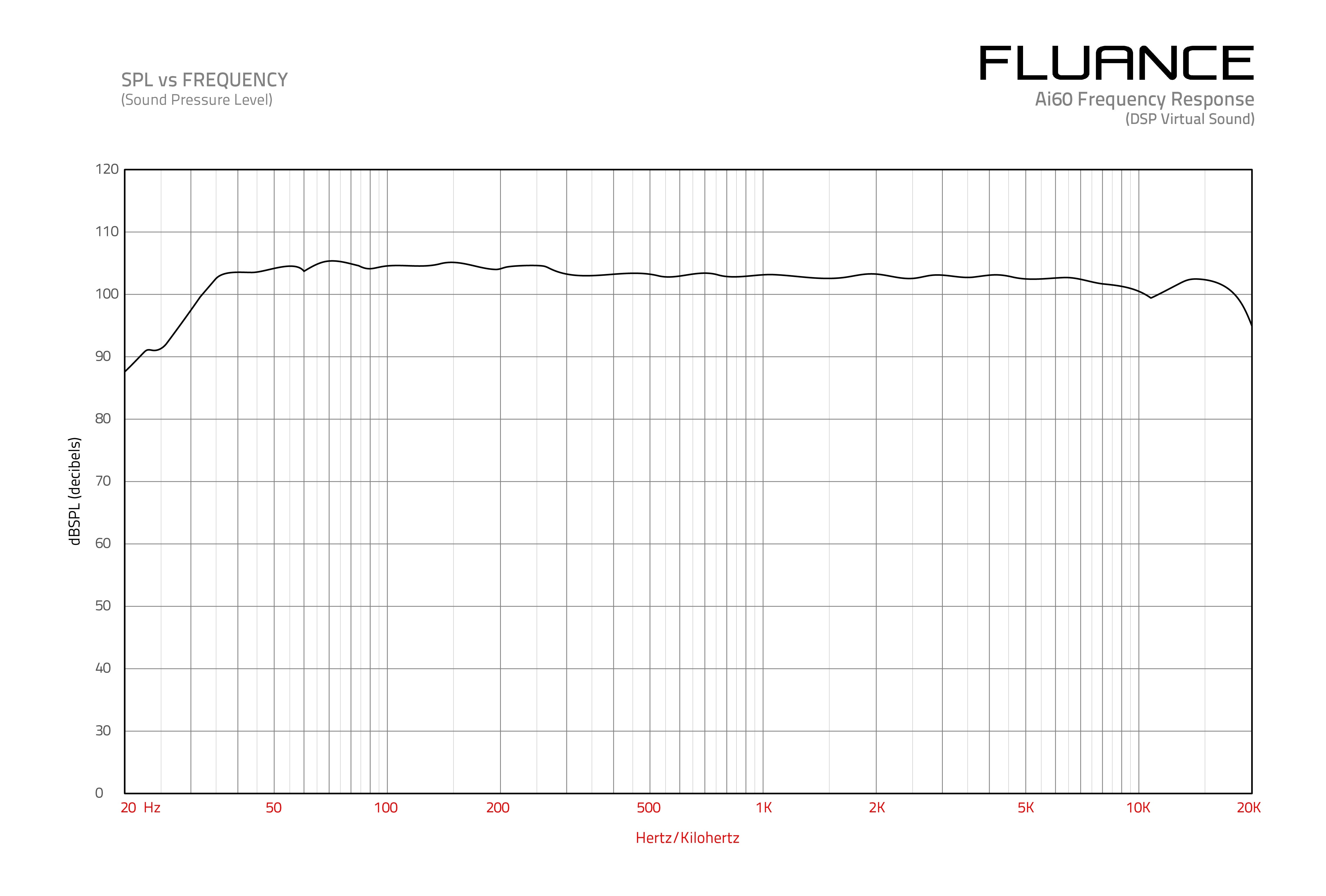 HFF Frequency Graph