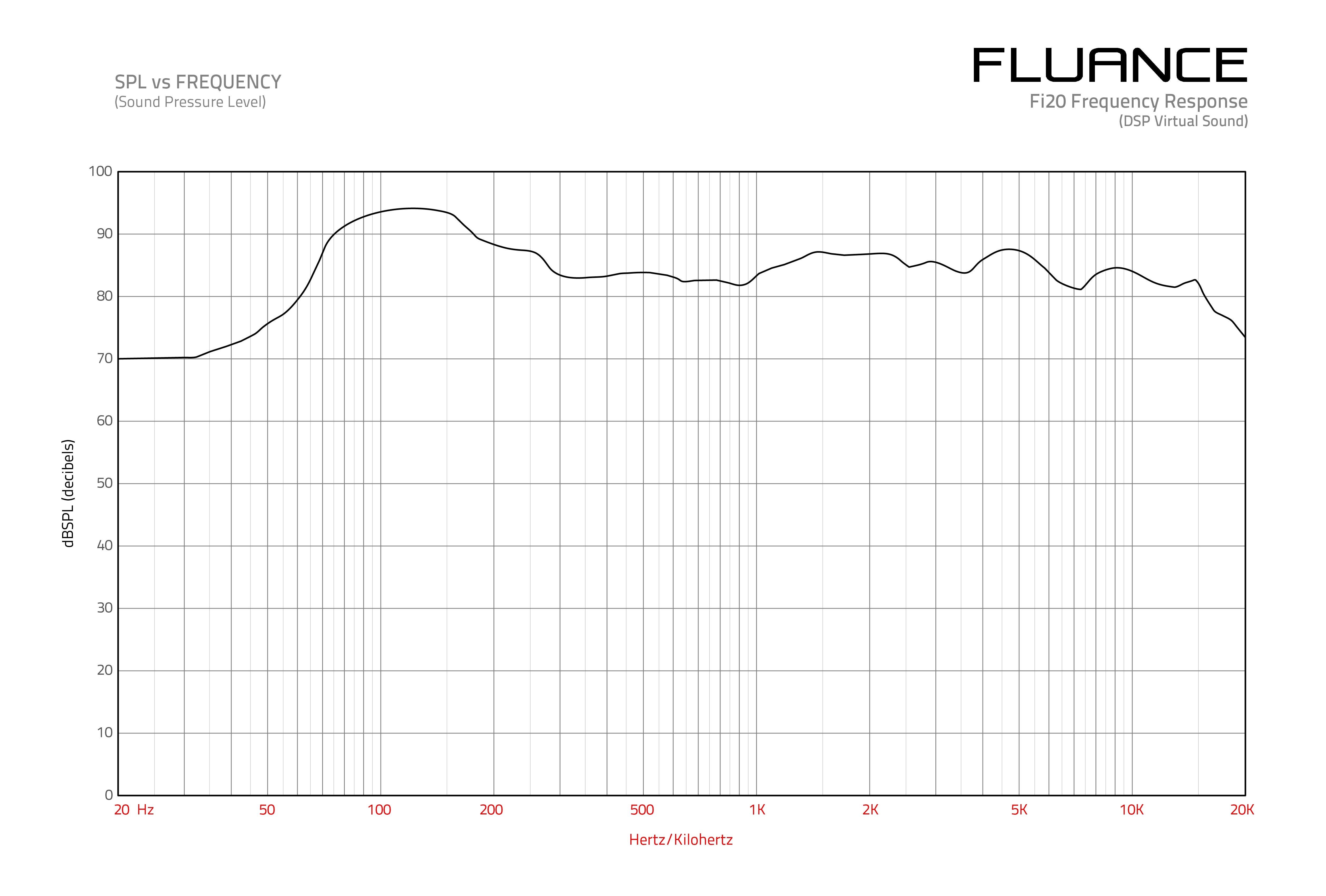 Fi20 Frequency Graph